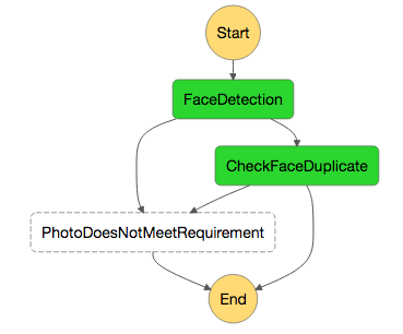 Second state machine diagram